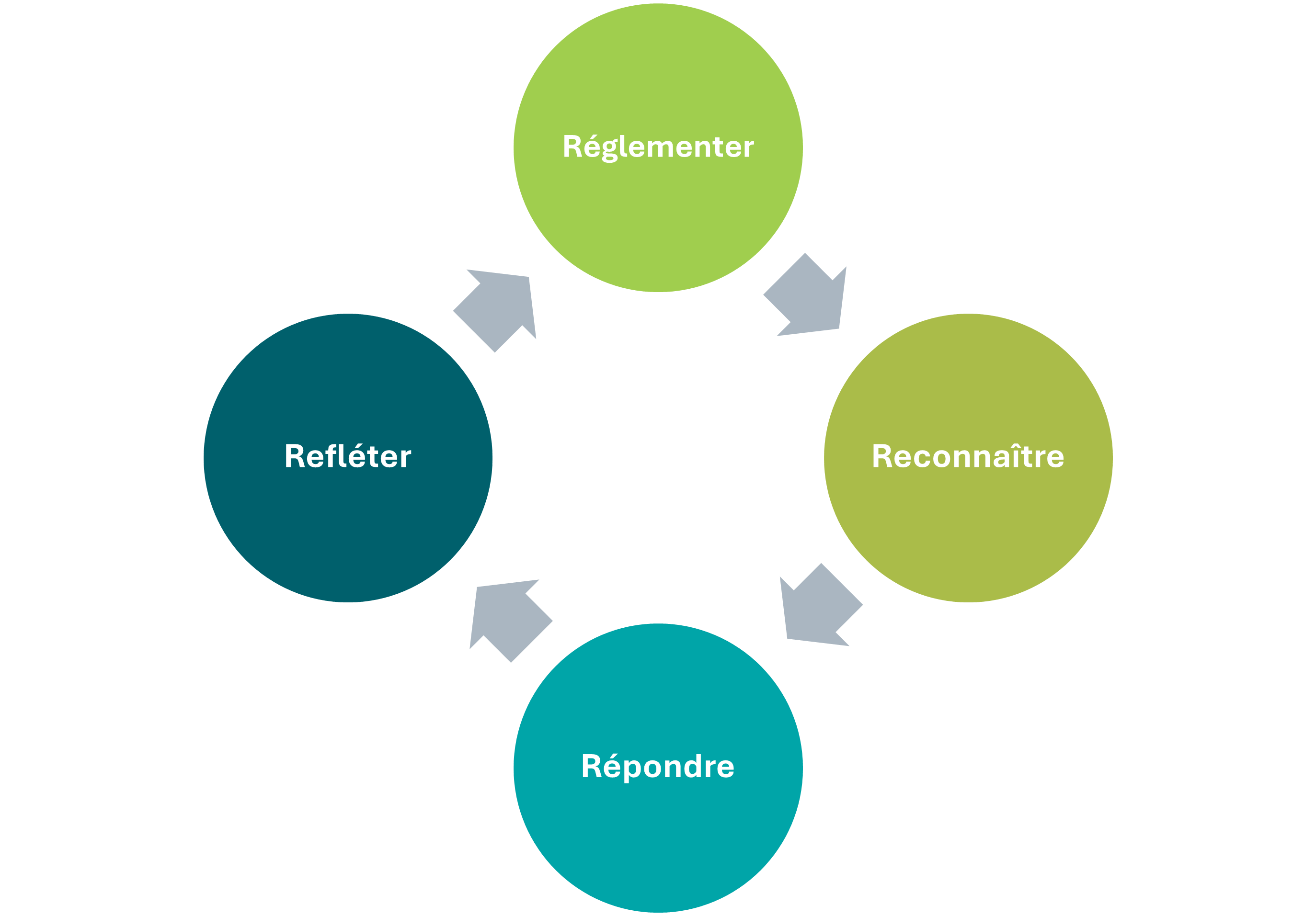 Processus circulaire avec des flèches illustrant le modèle des 4R de l'ALG : Réglementer Reconnaître Répondre Réfléchir